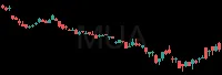 MUA daily chart