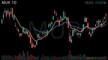 MUR daily chart