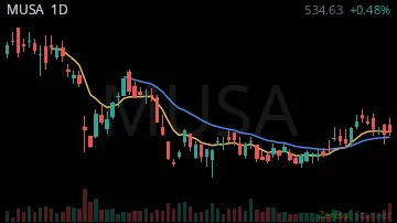 MUSA daily chart