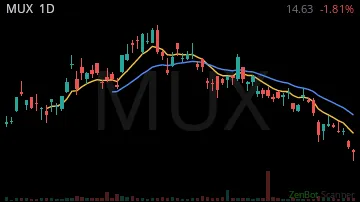 MUX daily chart