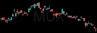 MUX daily chart