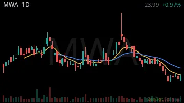 MWA daily chart