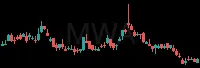 MWA daily chart