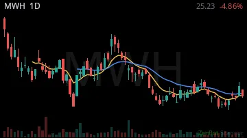 MWH daily chart