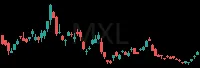 MXL daily chart