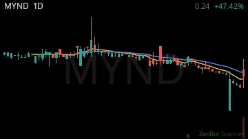 MYND daily chart