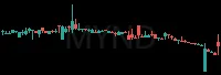 MYND daily chart