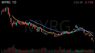 MYRG daily chart