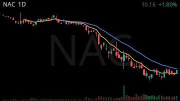 NAC daily chart