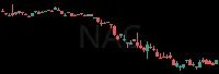 NAC daily chart