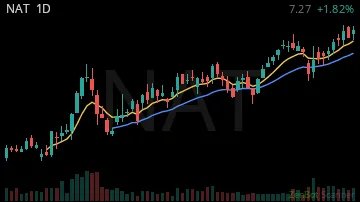 NAT daily chart