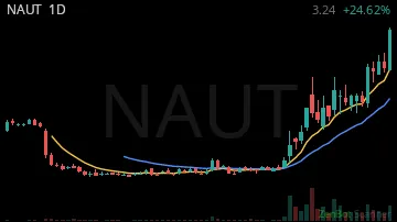 NAUT daily chart