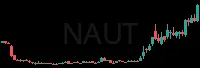 NAUT daily chart