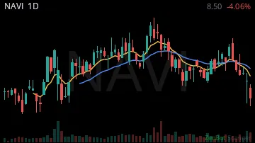 NAVI daily chart
