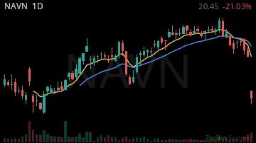 NAVN daily chart