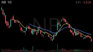 NB daily chart