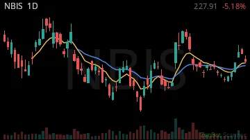 NBIS daily chart