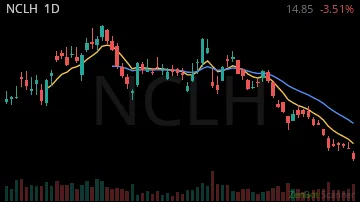 NCLH daily chart