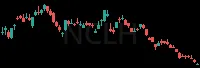 NCLH daily chart
