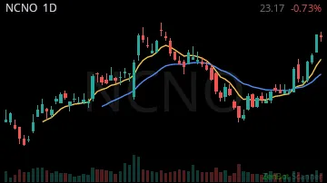 NCNO daily chart