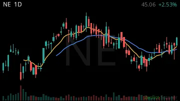 NE daily chart