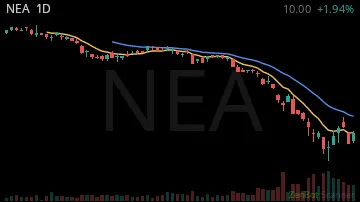 NEA daily chart