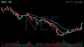 NEE daily chart