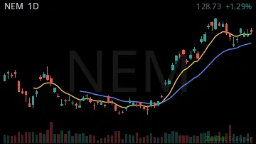 NEM daily chart