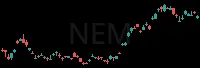 NEM daily chart