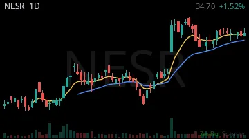 NESR daily chart