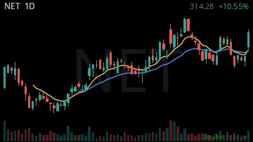NET daily chart