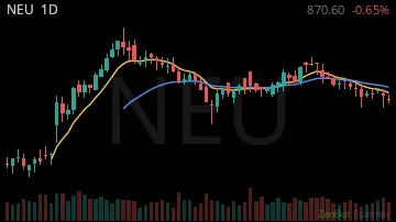 NEU daily chart