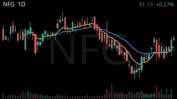 NFG daily chart