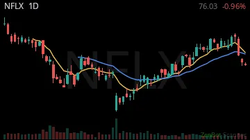 NFLX daily chart