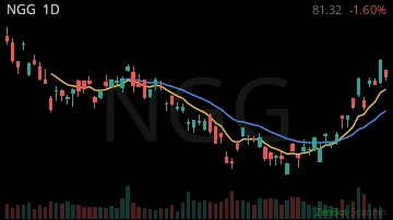 NGG daily chart