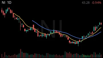 NI daily chart