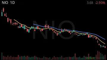 NIO daily chart