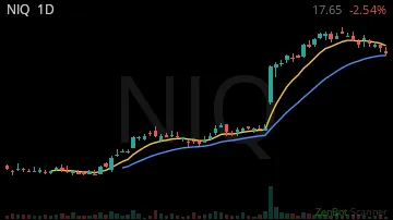 NIQ daily chart