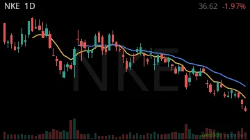 NKE daily chart