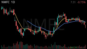 NMFC daily chart