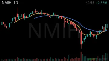 NMIH daily chart