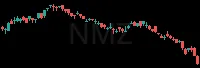 NMZ daily chart