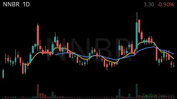 NNBR daily chart