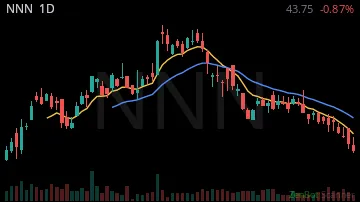 NNN daily chart