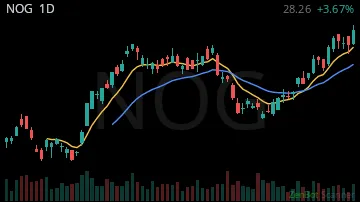 NOG daily chart