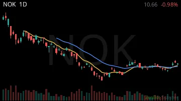NOK daily chart