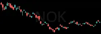 NOK daily chart