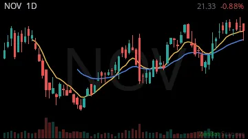 NOV daily chart