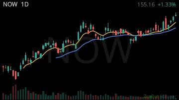 NOW daily chart