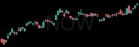 NOW daily chart
